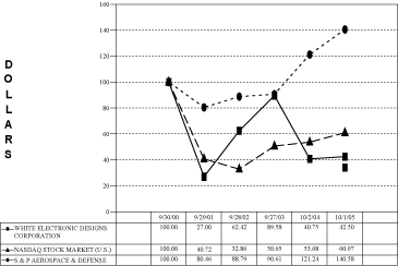 (PERFORMANCE GRAPH)